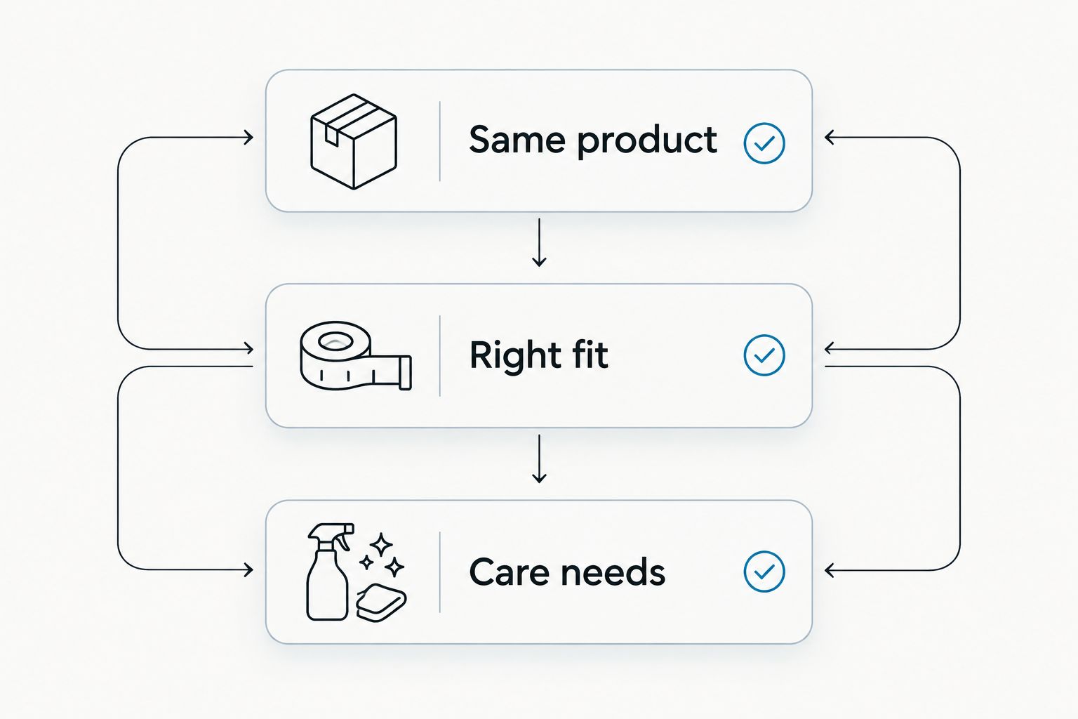 Three checks for comparing pet supplies: same product, right fit, and care needs