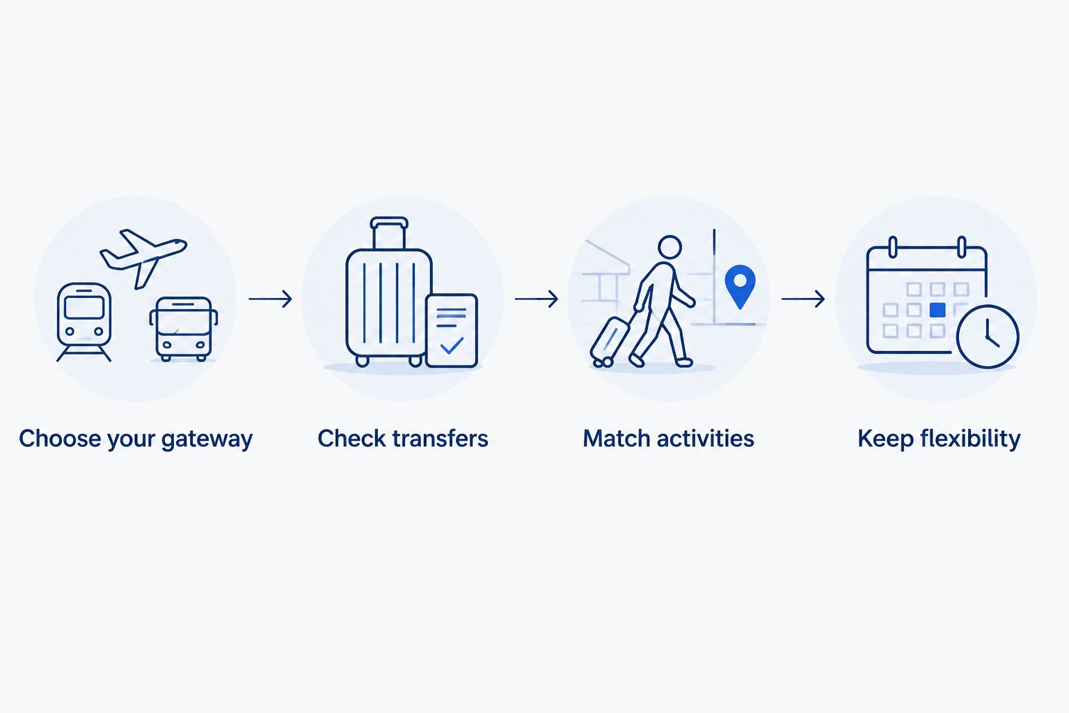 Four planning steps connecting arrival city, transfers, suitable activities and flexible scheduling.