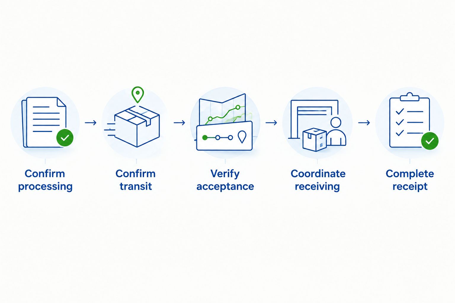 Order timeline from confirming processing through carrier acceptance and laboratory receipt