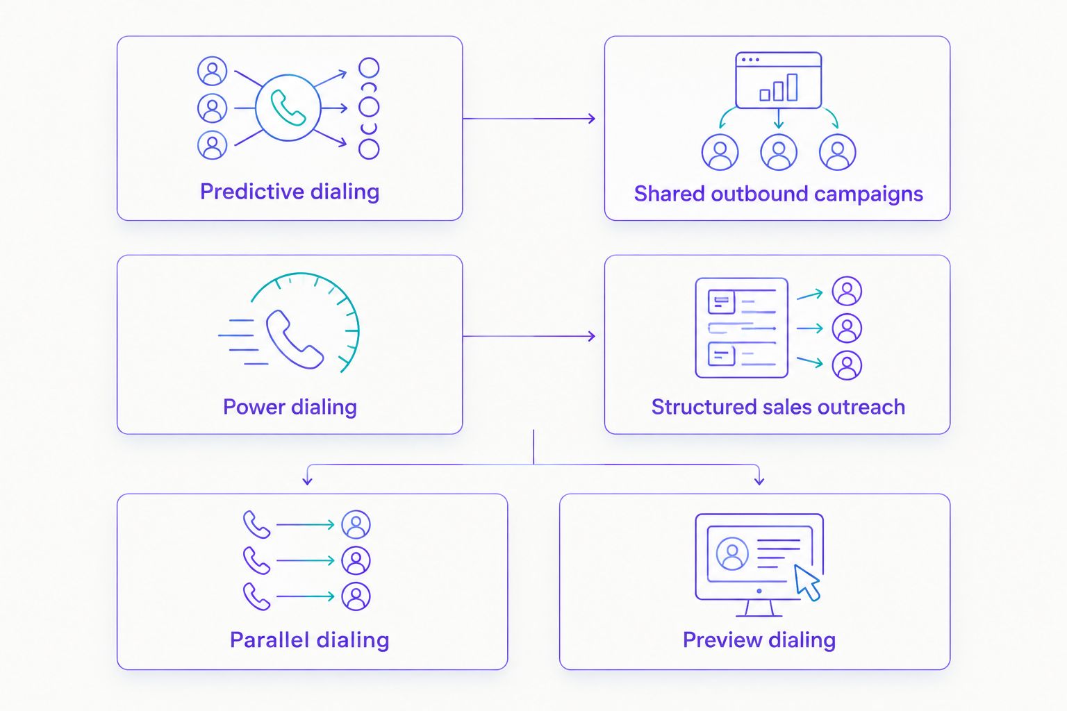 Comparison of predictive, power, parallel, and preview dialing workflows