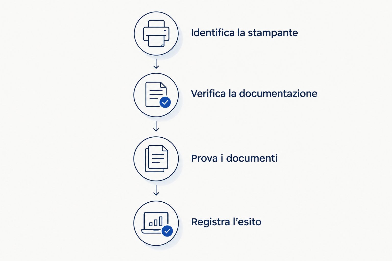 Procedura dalla verifica della stampante alla registrazione della prova di stampa