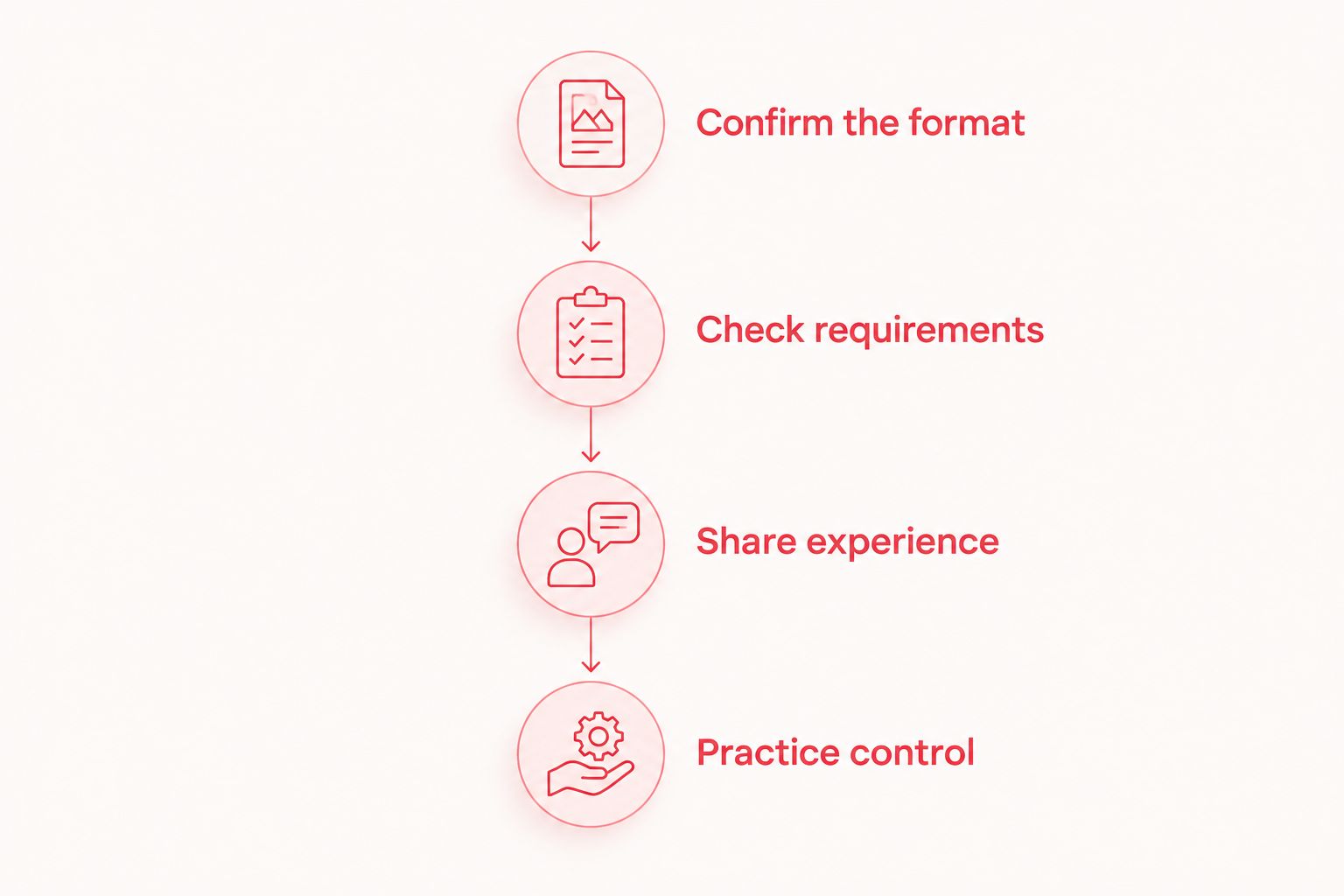 Four preparation stages from confirming the class format to practicing controlled movement.