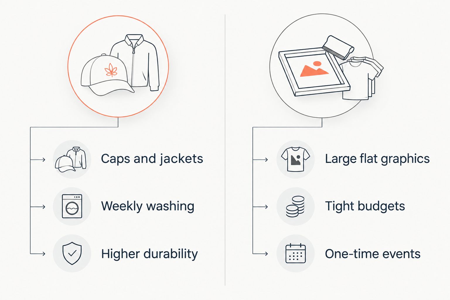 Two-column comparison of embroidery versus screen printing for small business apparel