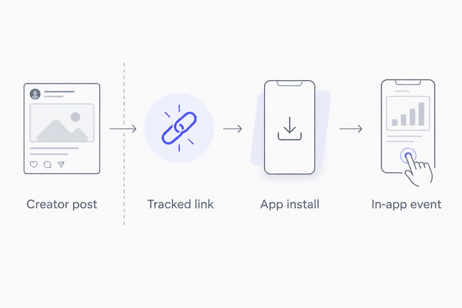 Campaign journey from creator post through tracked link and app install to an in-app event