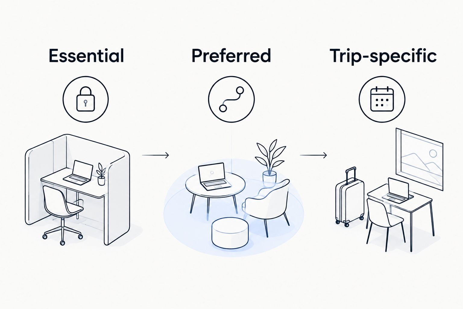 Three preference categories: Essential, Preferred, and Trip-specific.
