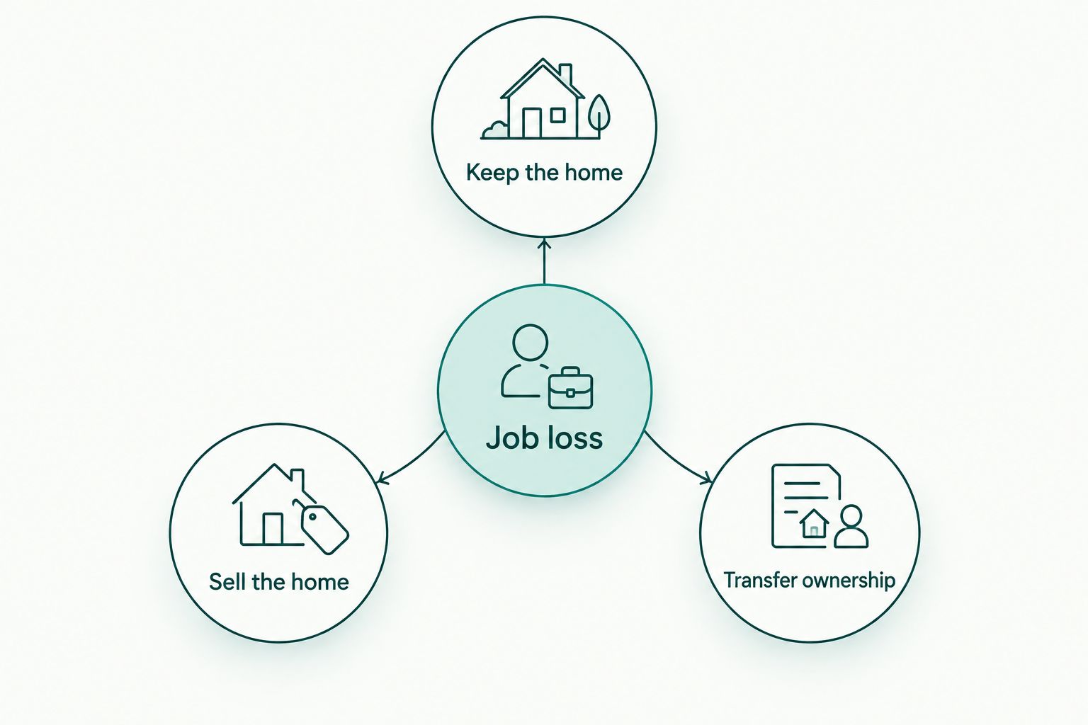 Three housing paths after job loss: keep the home, sell the home, or transfer ownership.