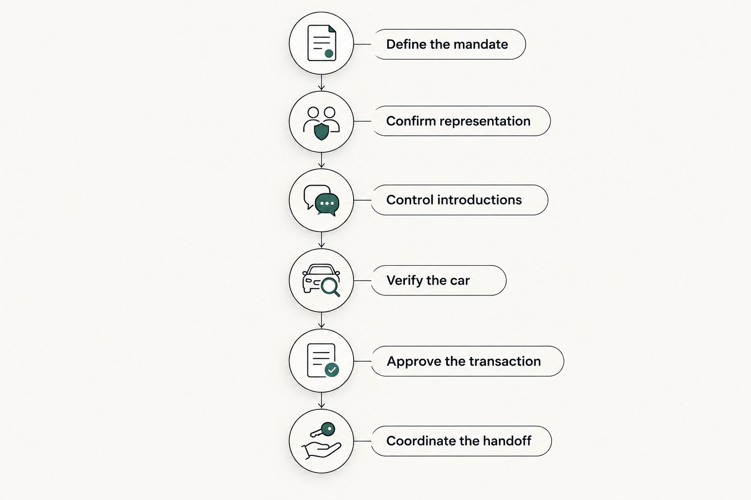 Six stages from defining a family-office mandate to coordinating the vehicle handoff