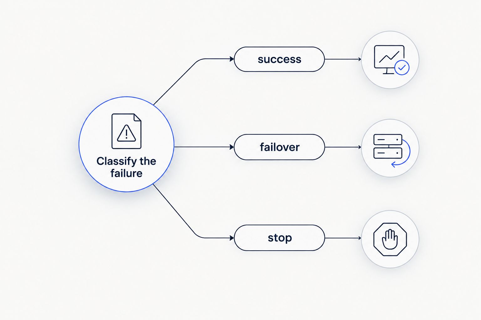 Failure classification routes a response to success, failover, or stop.