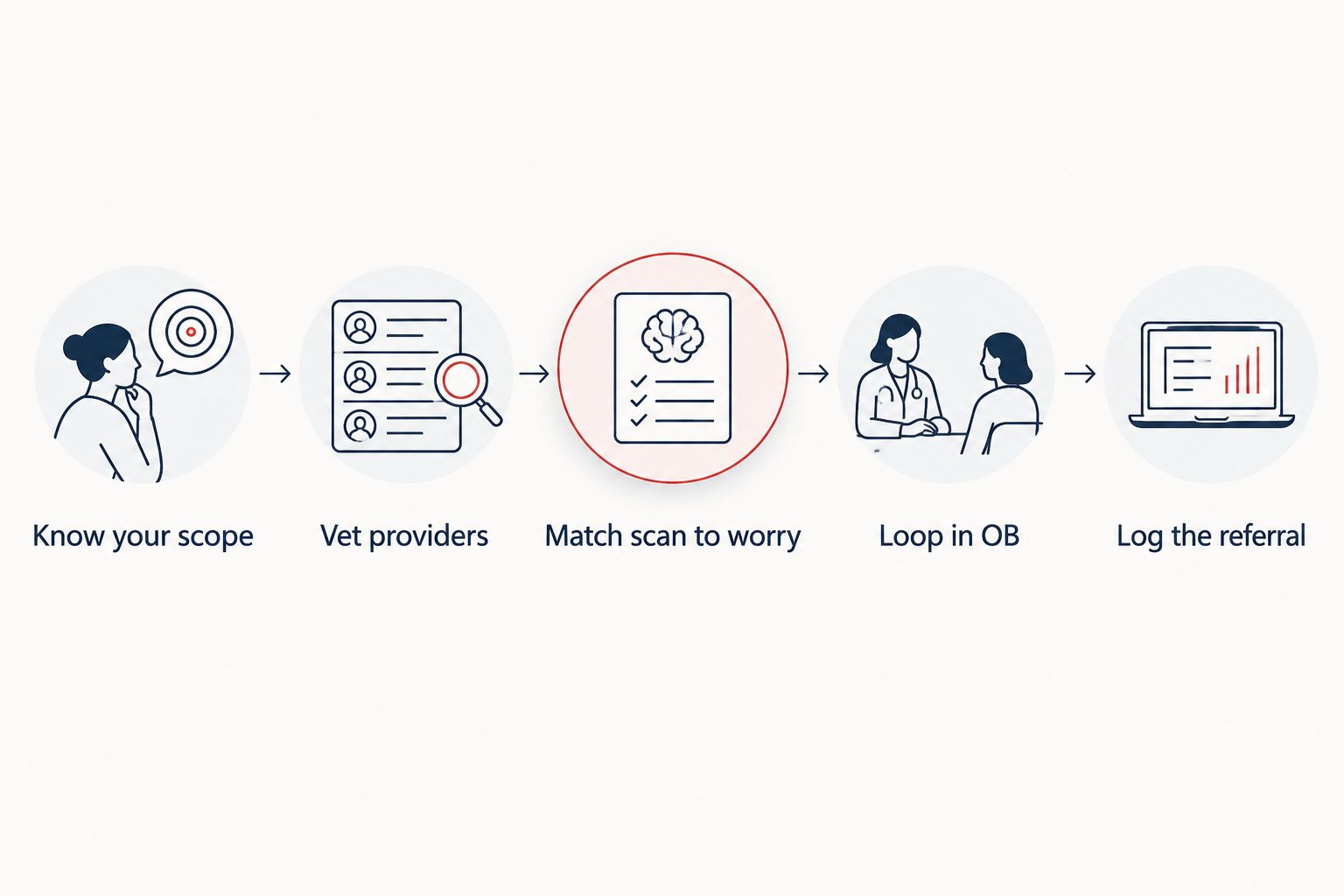 Five-step referral workflow for doulas from scope check to logging