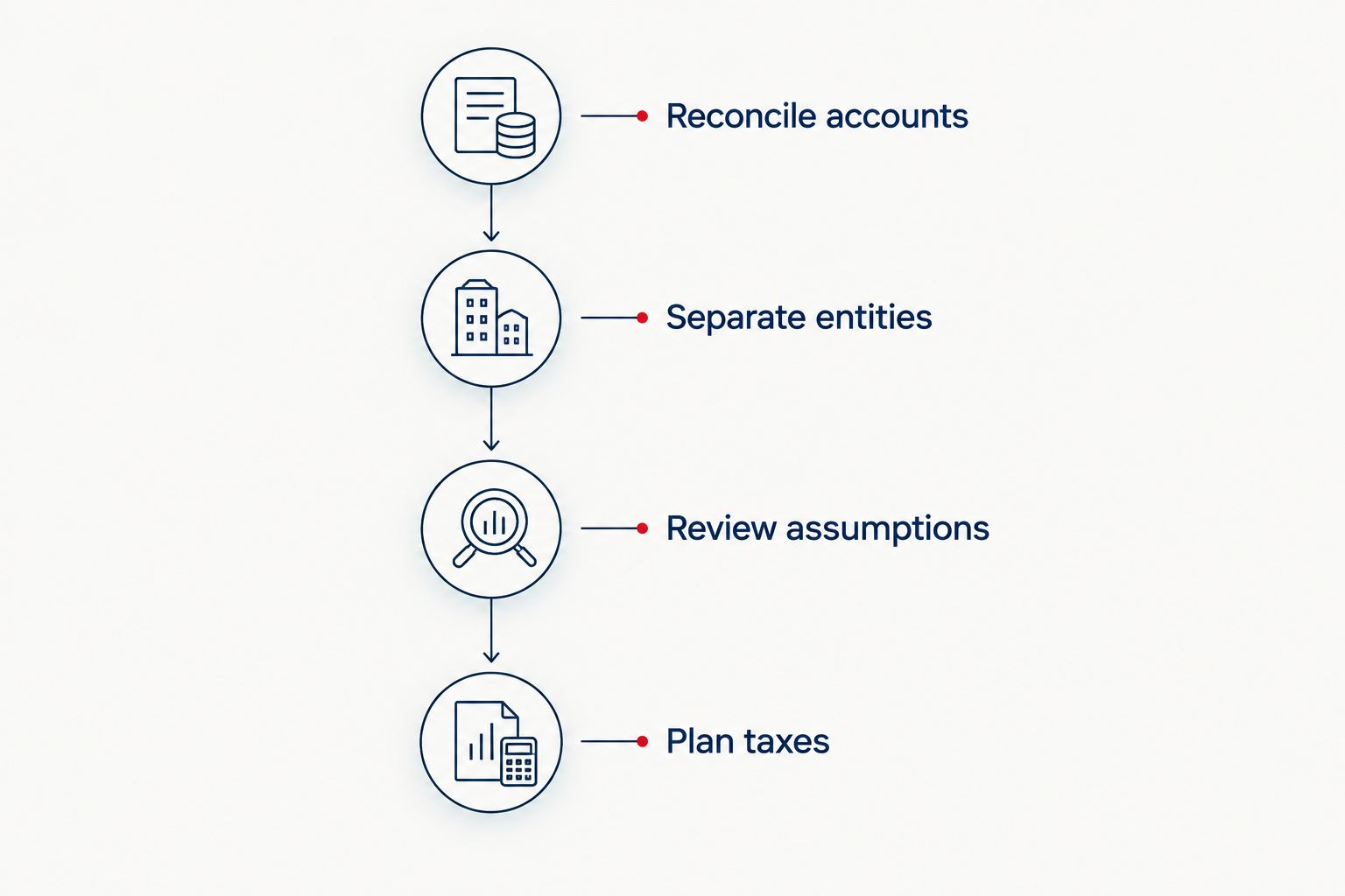 Four phases from reconciling accounts to planning taxes