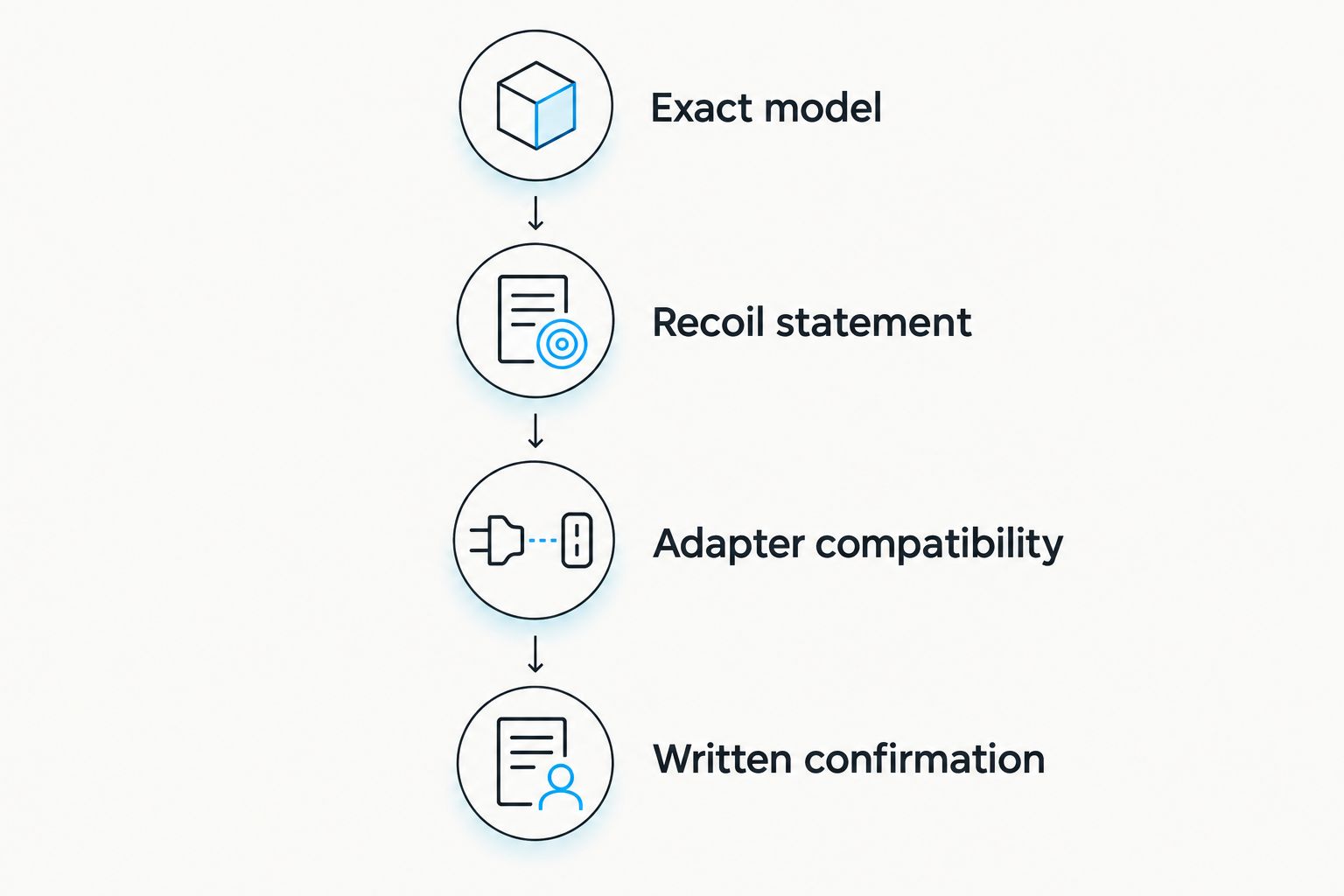 Four checks covering model identity, recoil documentation, adapter compatibility and written confirmation