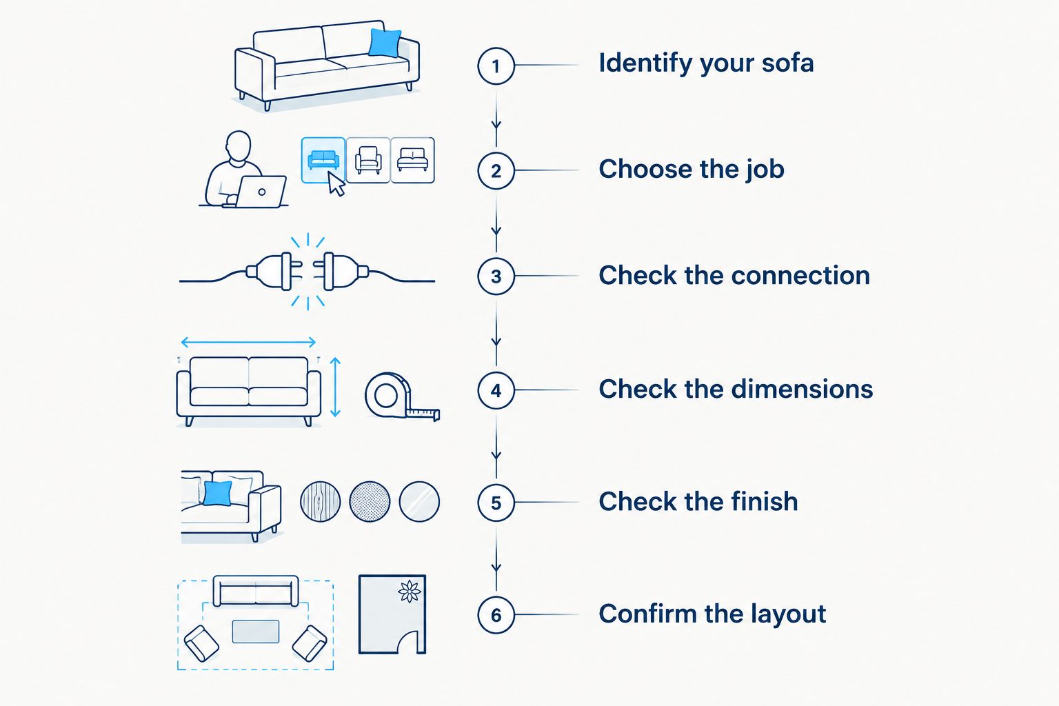 Compatibility checklist from identifying the existing sofa to confirming the expanded layout
