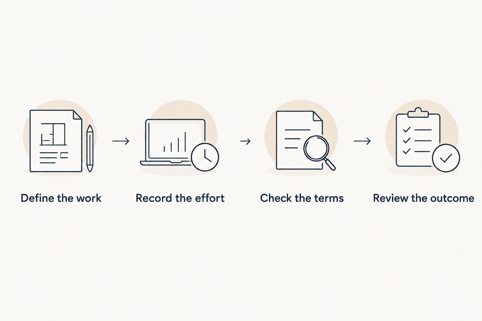Four evaluation steps covering work, effort, commercial terms, and outcomes.