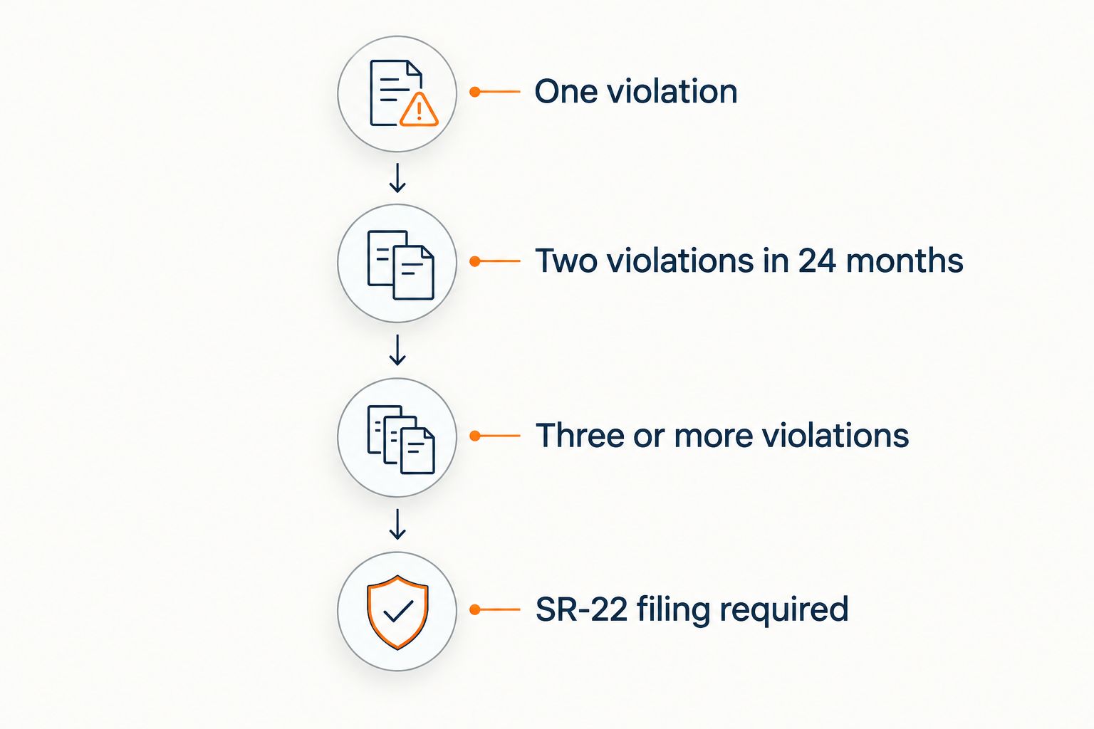 Timeline showing how repeated violations escalate toward an SR-22 requirement in New Hampshire