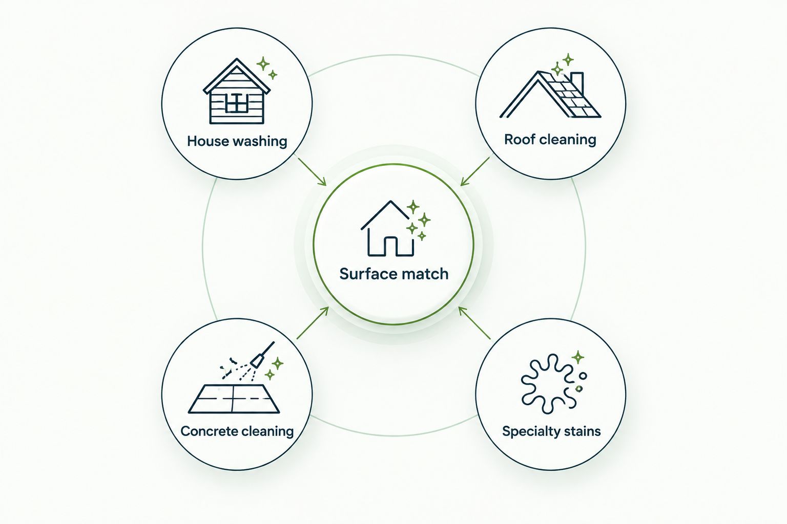 Surface matching connects house washing, roof cleaning, concrete cleaning, and specialty stain treatment.