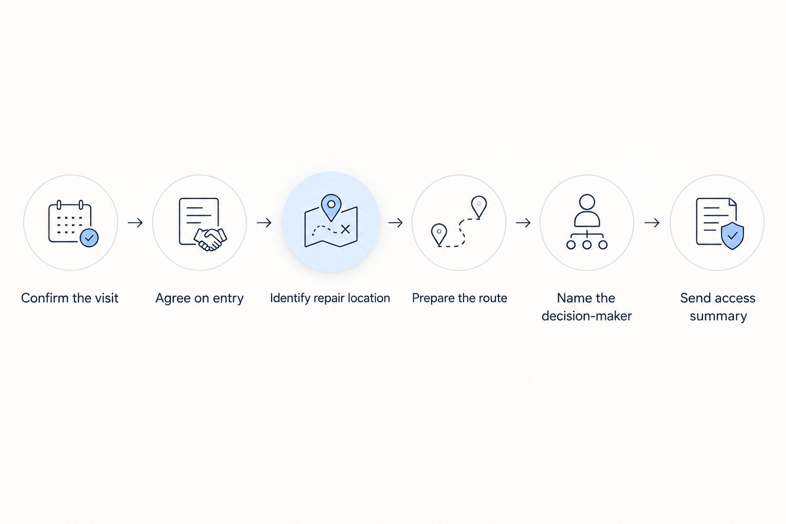 Access preparation sequence from confirming the visit to sending the final summary