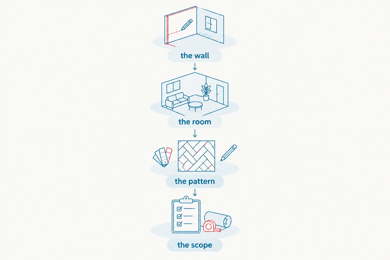 A sequence covering the wall, room, pattern and installation scope