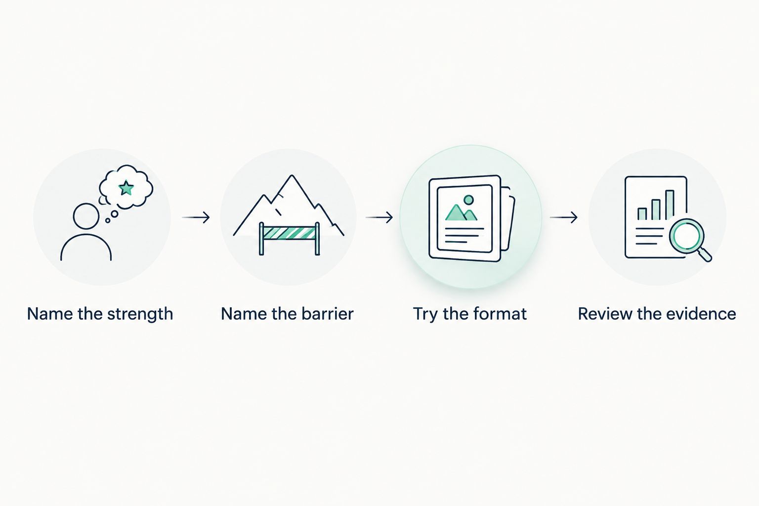 Four steps for checking tutoring fit, from identifying strengths to reviewing learning evidence.