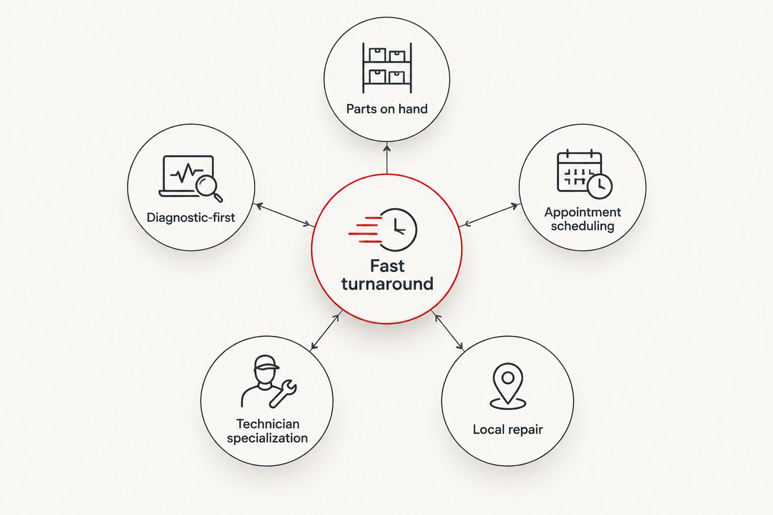 Diagram showing five factors that connect to fast phone repair turnaround