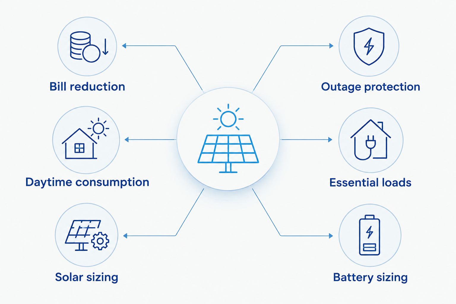 Two columns separating solar bill reduction from essential-load battery backup planning.
