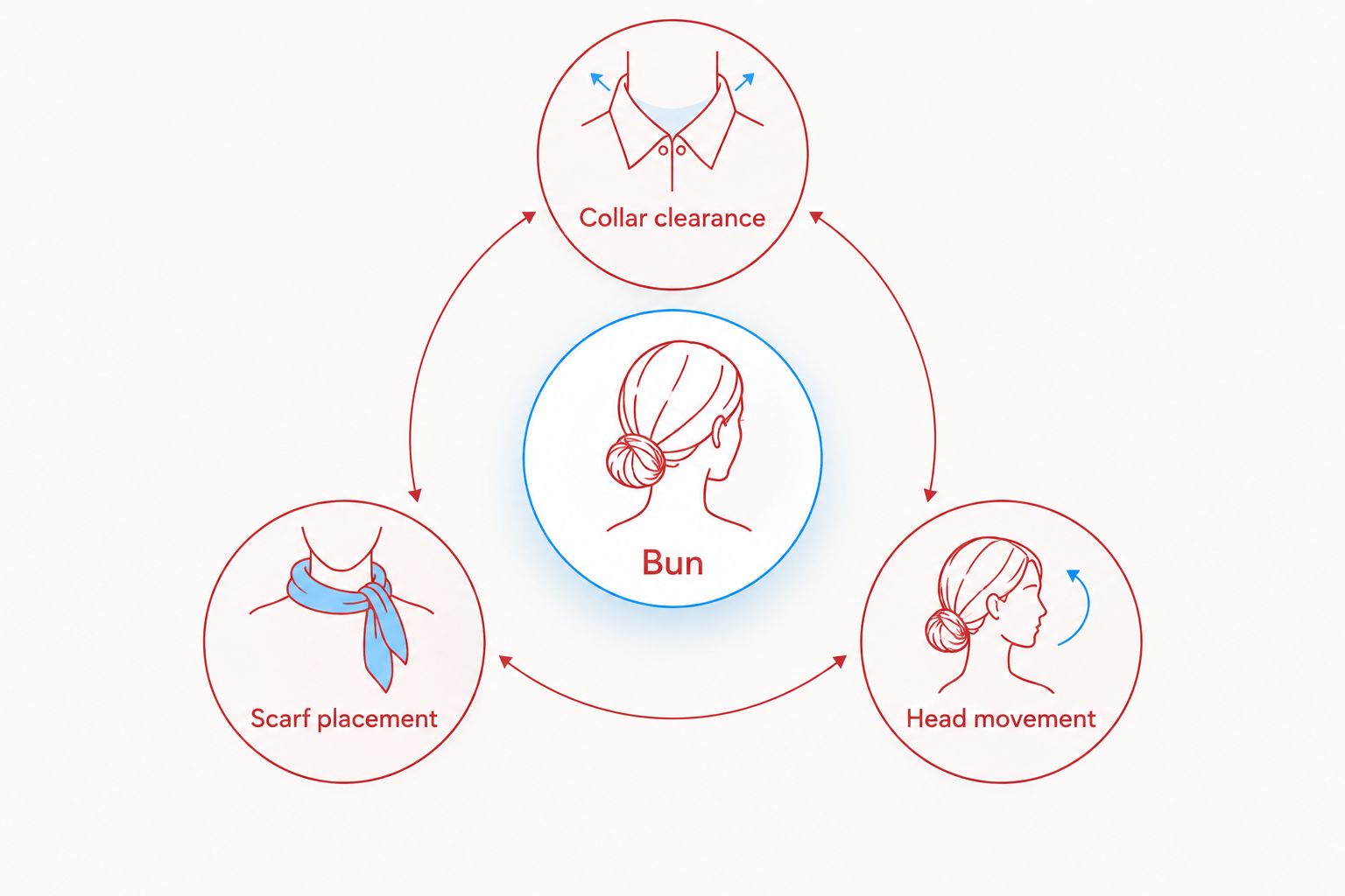 Low bun placement checks for collar clearance, scarf placement and head movement
