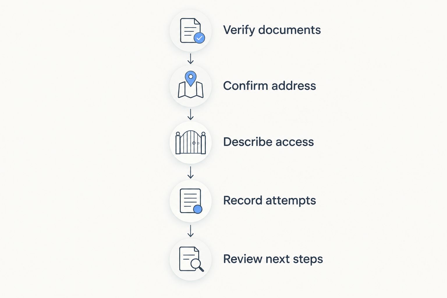 Five preparation steps for a process-serving assignment involving private-property access.