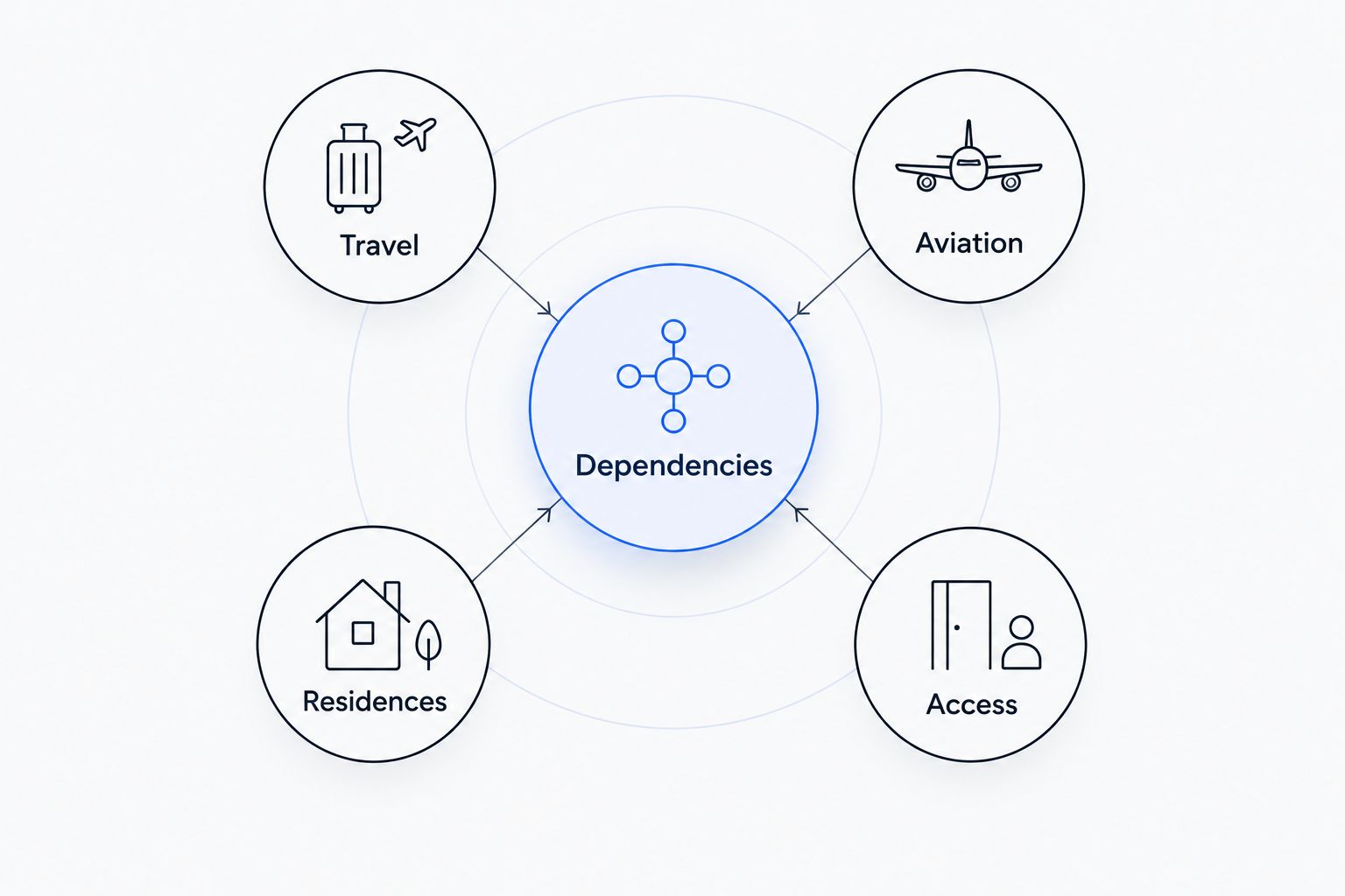 Travel, aviation, residences, and access connected through a central dependencies hub.