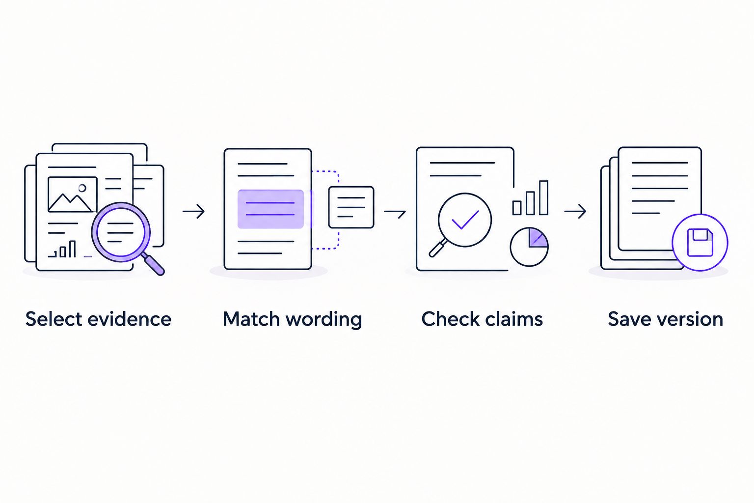 Résumé tailoring sequence from selecting evidence to saving a checked version