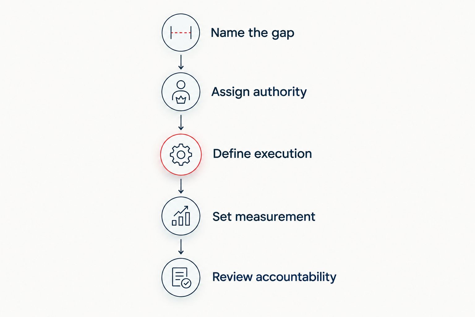 Five steps for defining a gym marketing partner's role and accountability