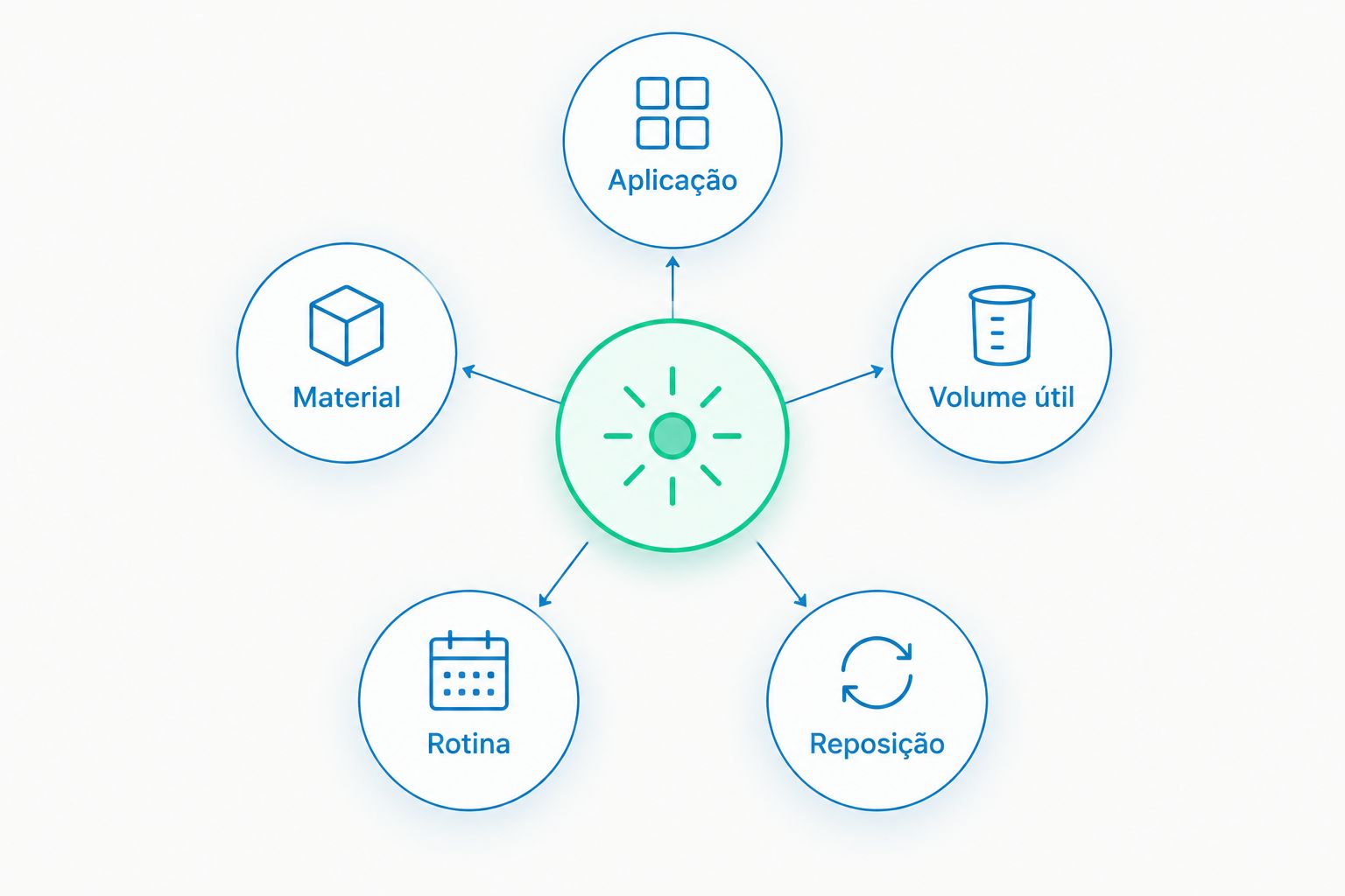 Cinco critérios para comparar impressoras: aplicação, material, volume útil, rotina e reposição.