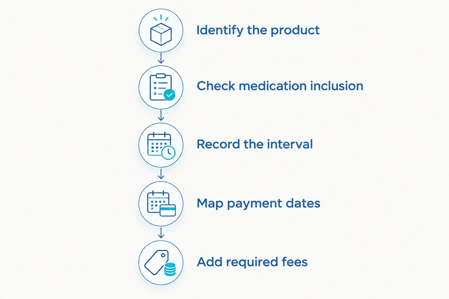 Five steps for comparing medication inclusion, billing intervals, payment dates and required fees