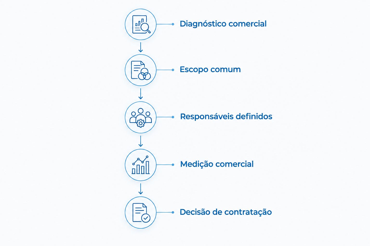 Etapas para definir o problema, comparar propostas e escolher o formato de contratação.