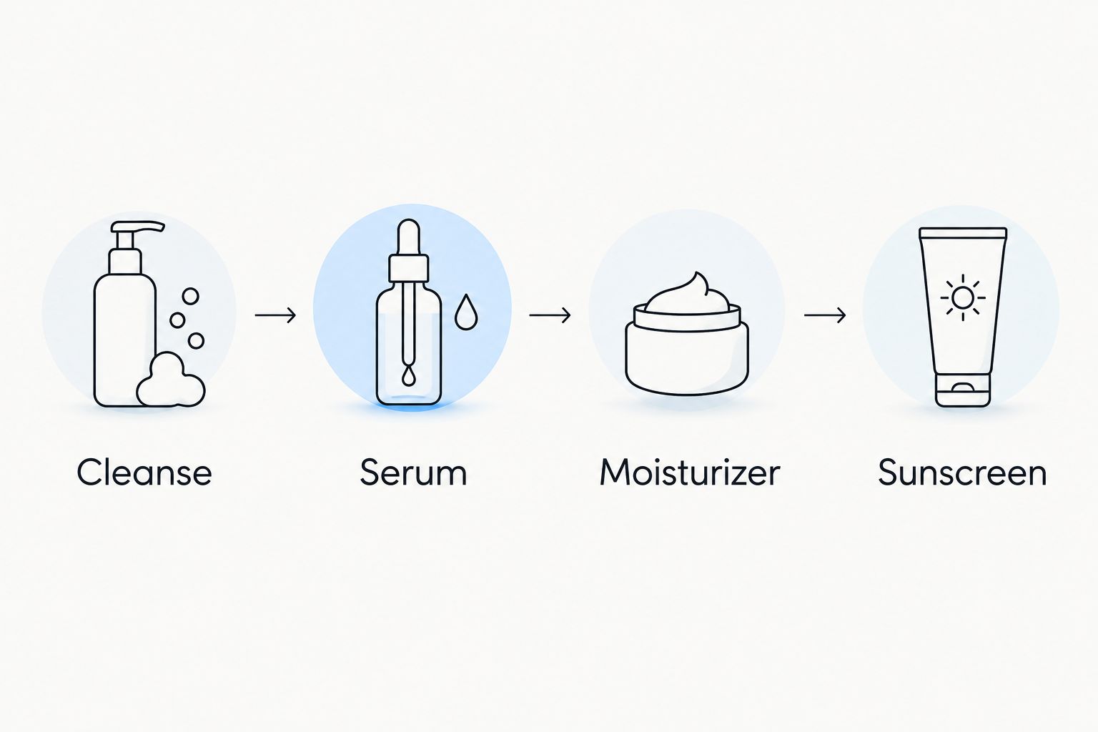 Application sequence showing cleansing, serum, moisturizer, and daytime sunscreen