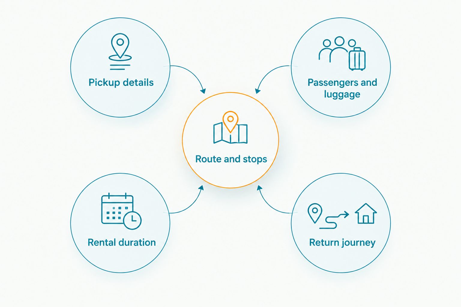 An itinerary brief connecting pickup, passengers, route, rental duration and return travel.