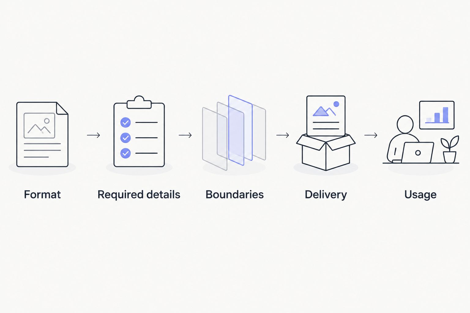 Five fields for a custom-content brief: format, required details, boundaries, delivery, and usage.