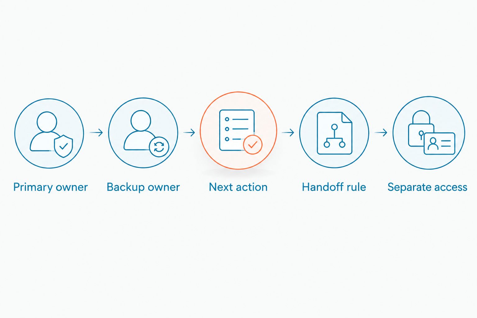 Five controls for assigning and handing off dealership text conversations