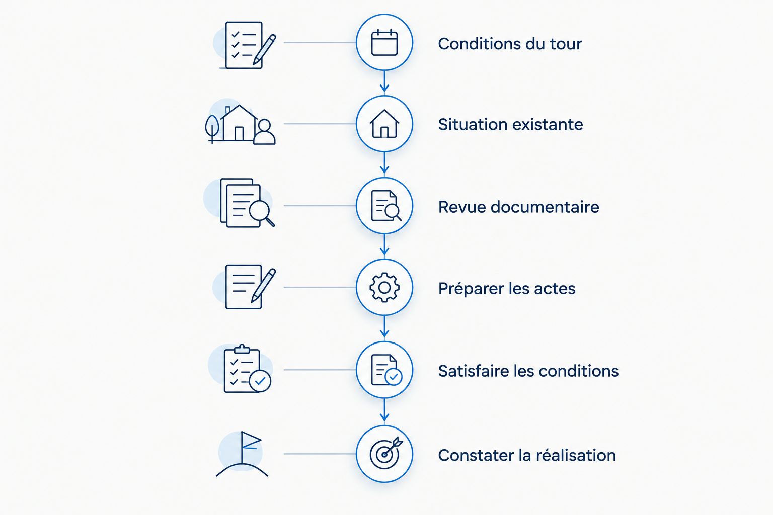 Les étapes du term sheet à la constatation de l’augmentation de capital