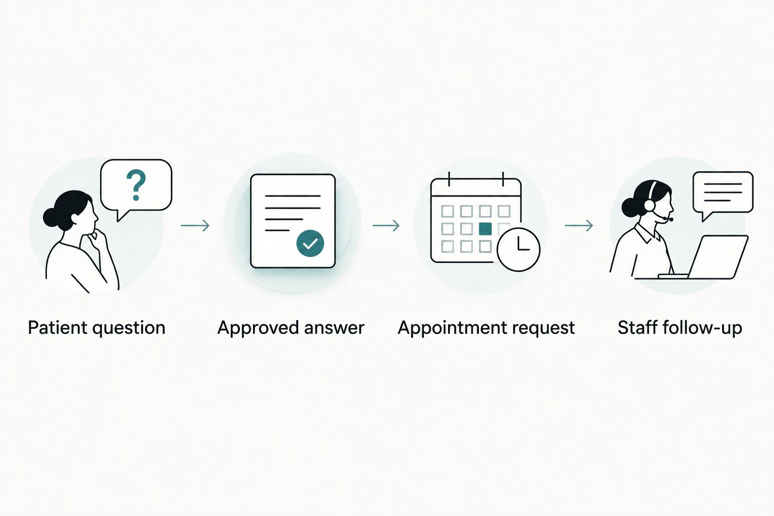 Patient inquiry workflow from an approved answer to an appointment request and staff follow-up