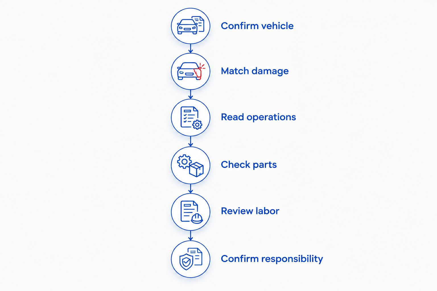 Estimate review steps from confirming the vehicle to checking payment responsibility