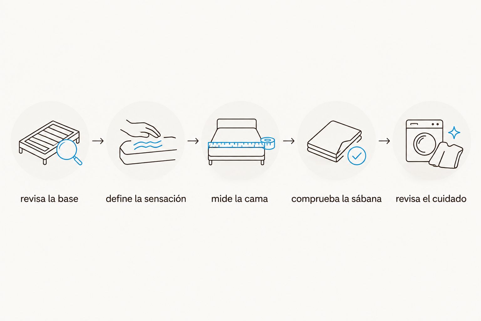 pasos para revisar la base, definir la sensación, medir la cama y comprobar sábana y cuidado