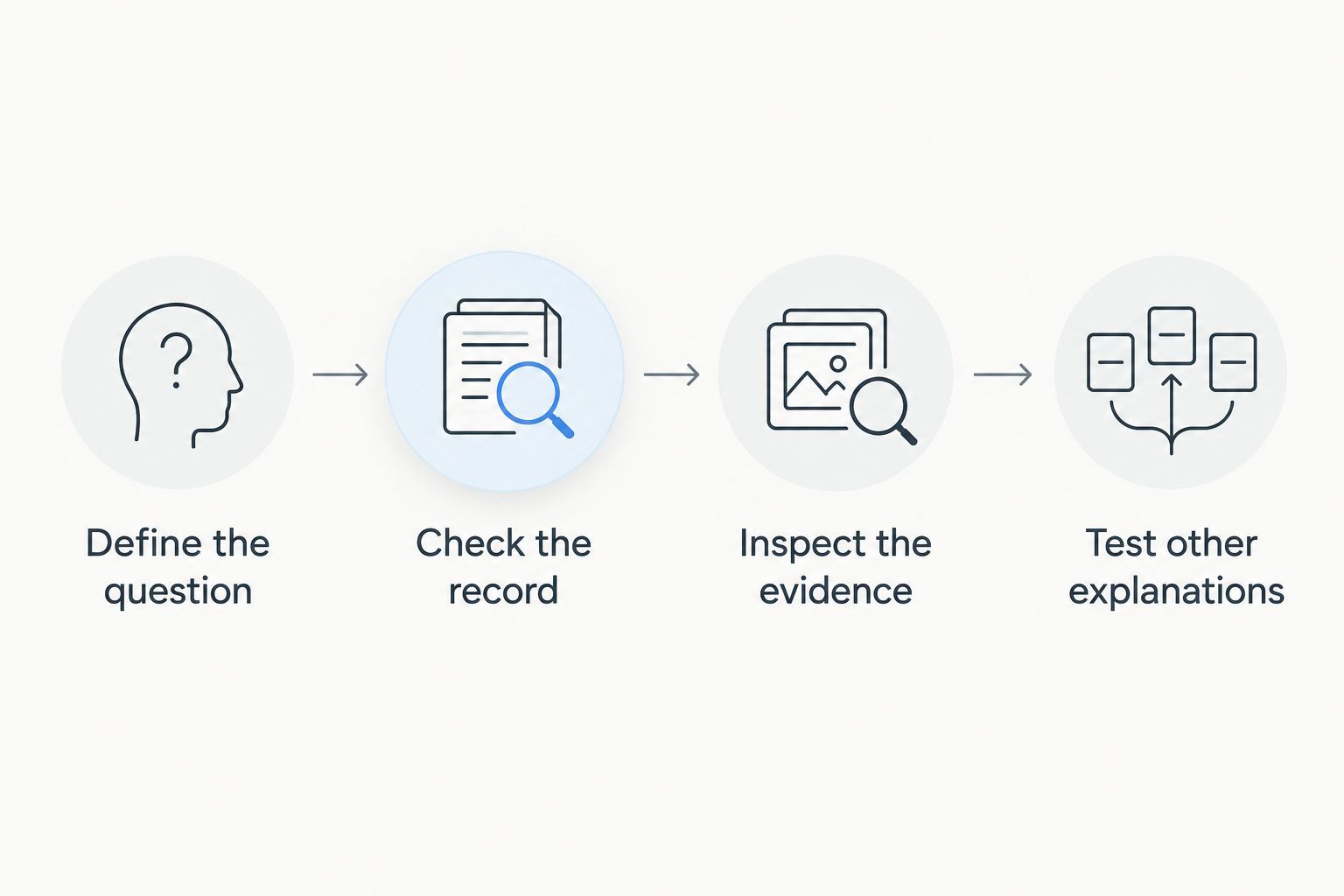Four steps for checking a relationship analysis against the message record