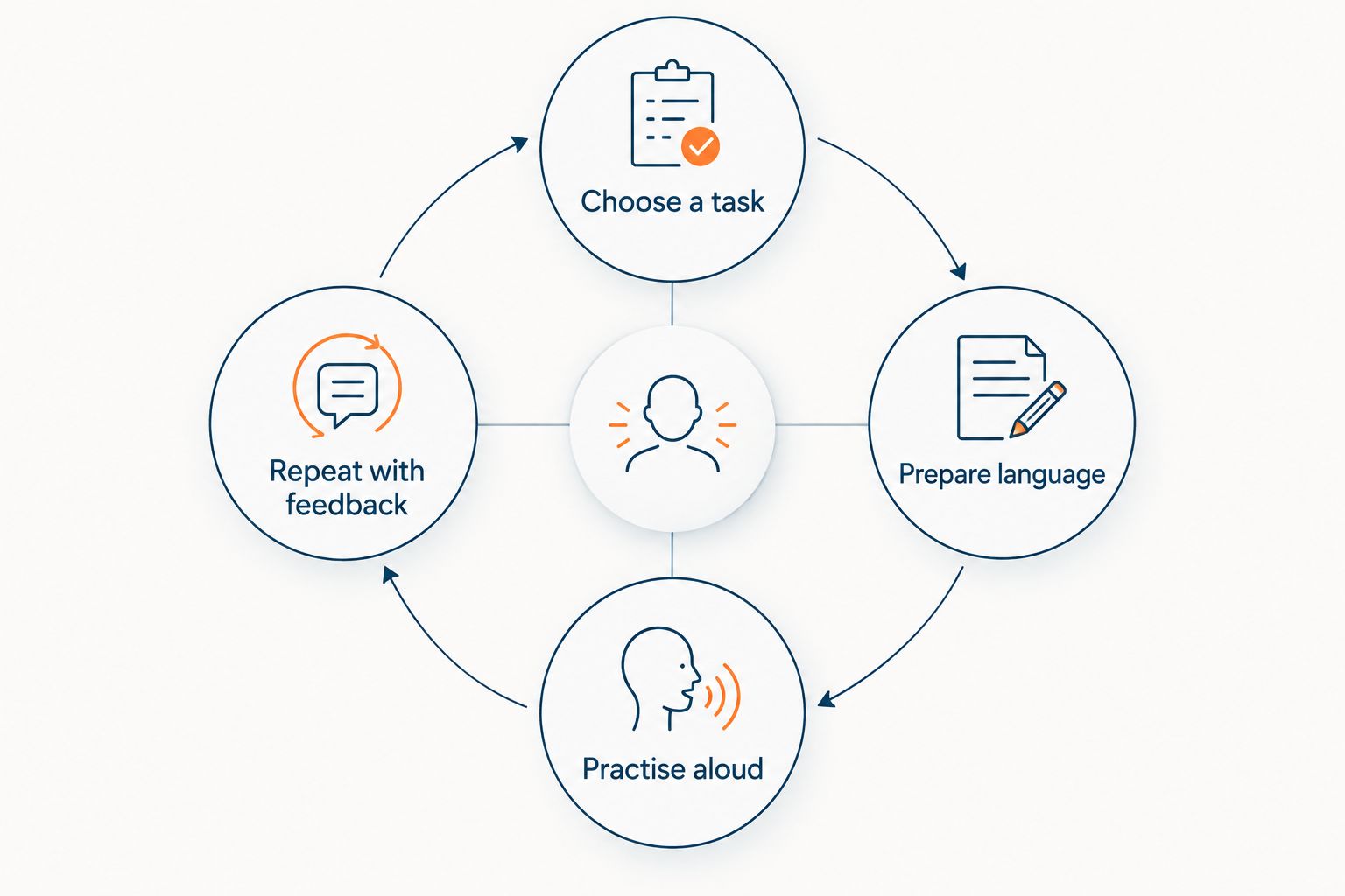 Practice cycle connecting a workplace task, preparation, spoken rehearsal, and feedback