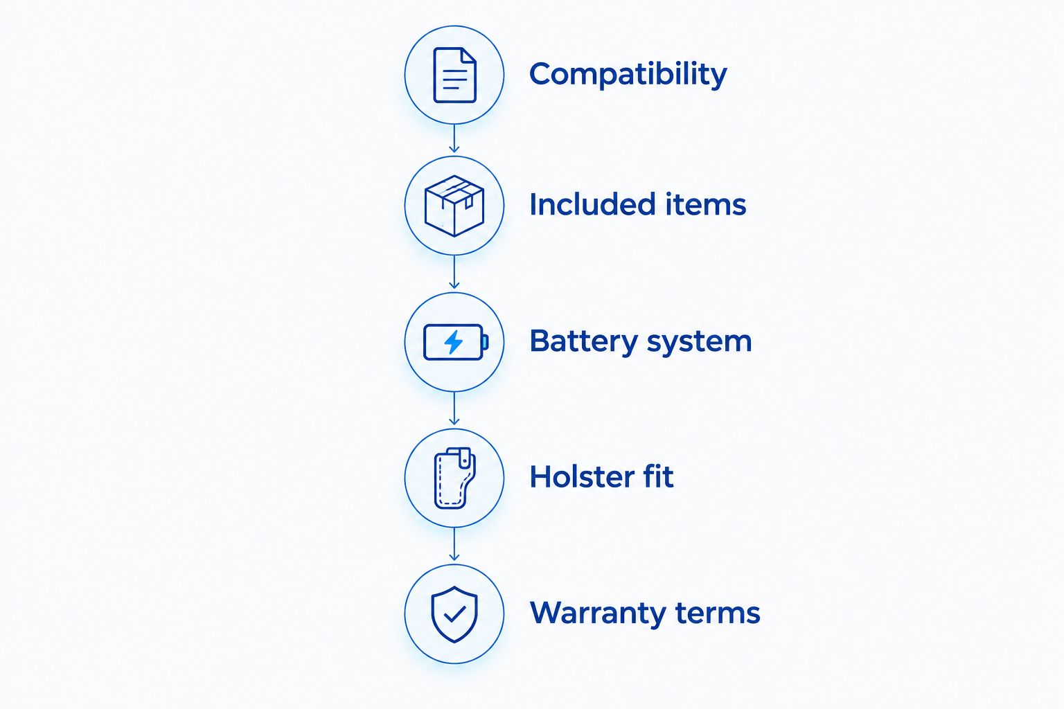 Buying checklist covering compatibility, included items, battery system, holster fit and warranty terms.