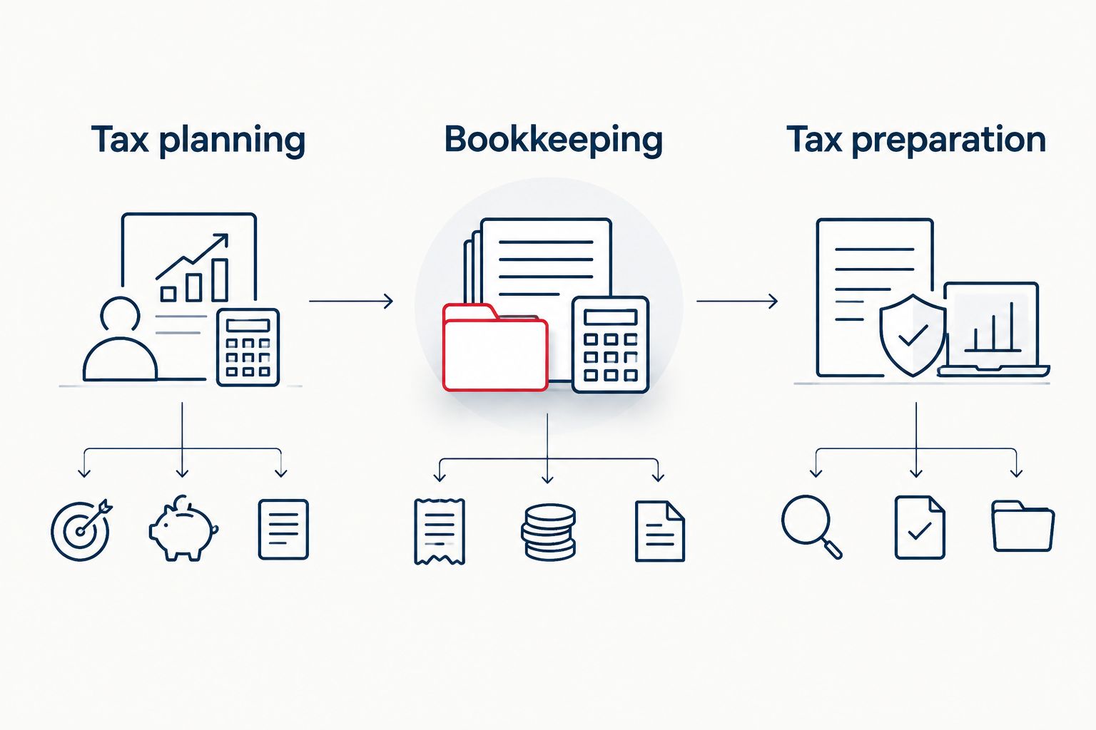 Three connected services: tax planning, bookkeeping and tax preparation