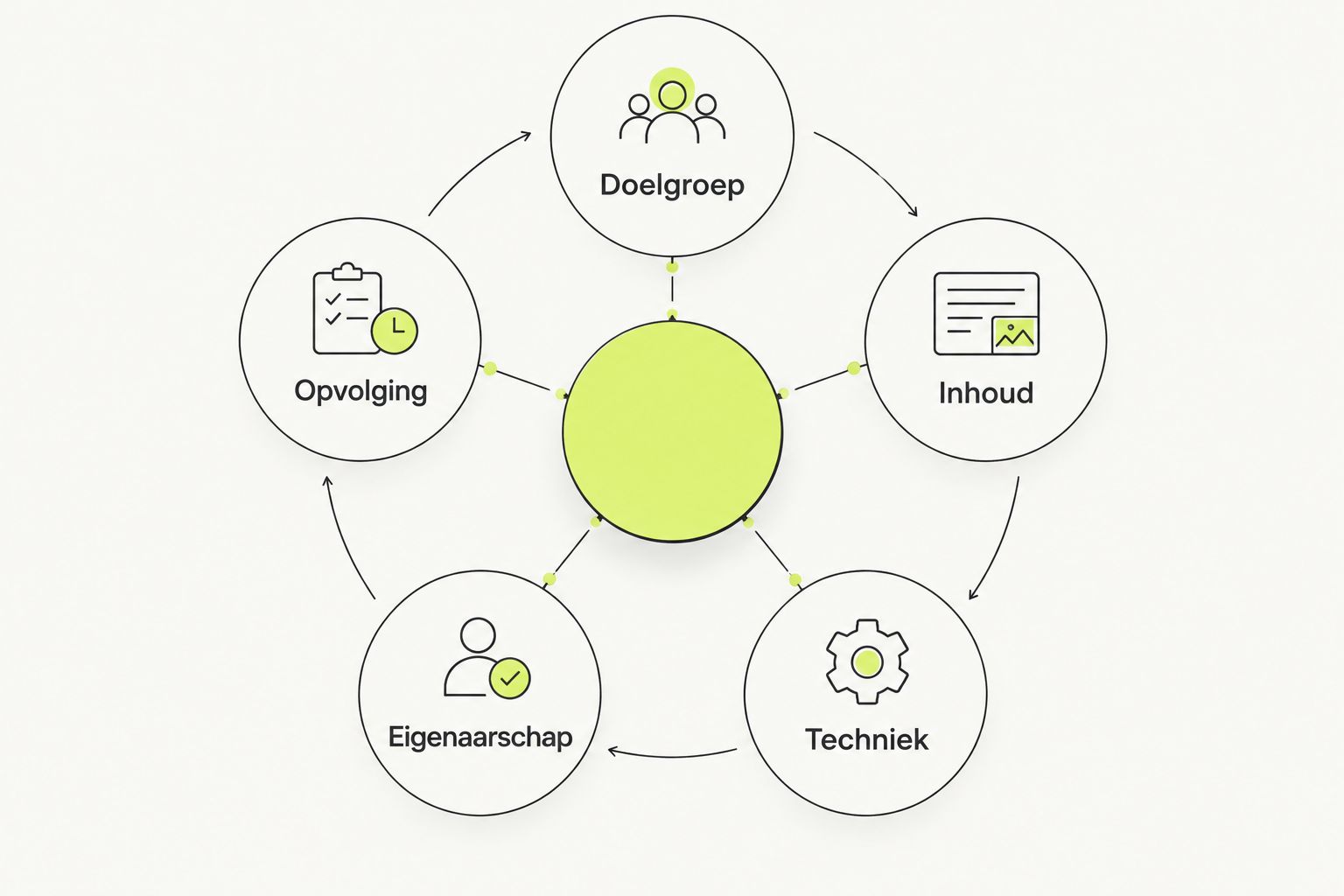 Vijf beoordelingscriteria voor een webdesignbureau rond één centraal websiteproject.
