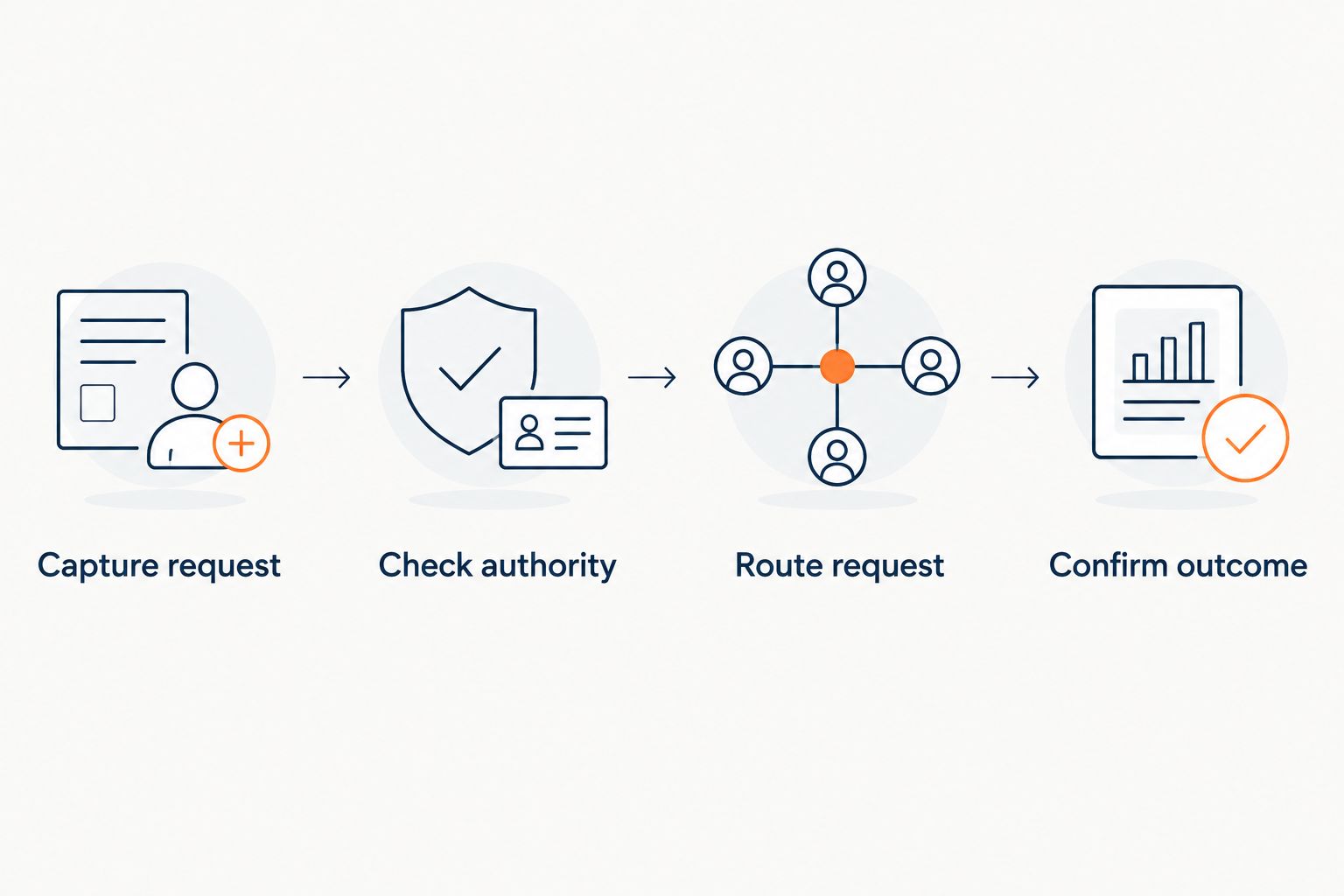 Four steps from capturing a commercial HVAC request to confirming its outcome