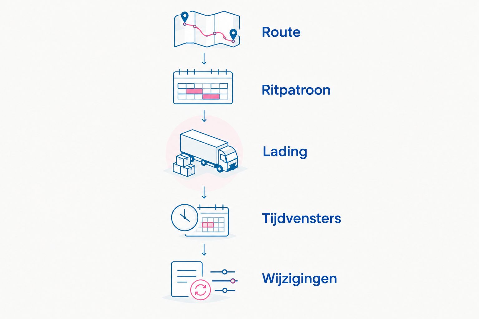 Vijf onderdelen van een zakelijke transportaanvraag: route, ritpatroon, lading, tijdvensters en wijzigingen.