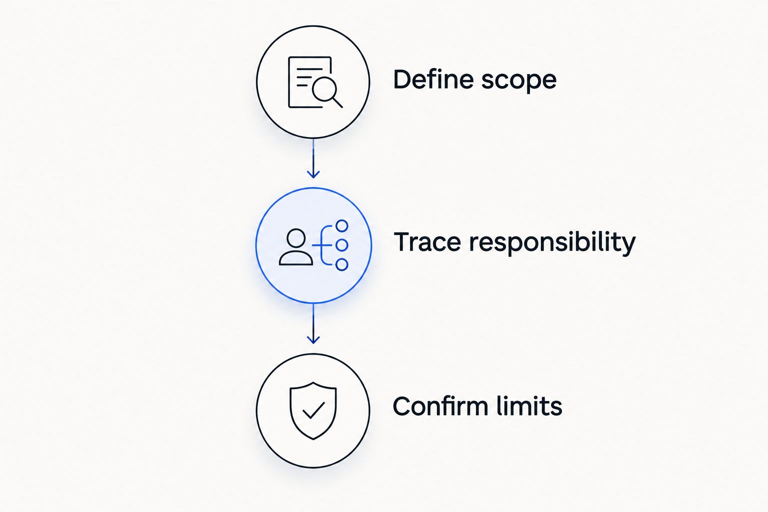 Three stages for evaluating a membership: define scope, trace responsibility, and confirm limits.
