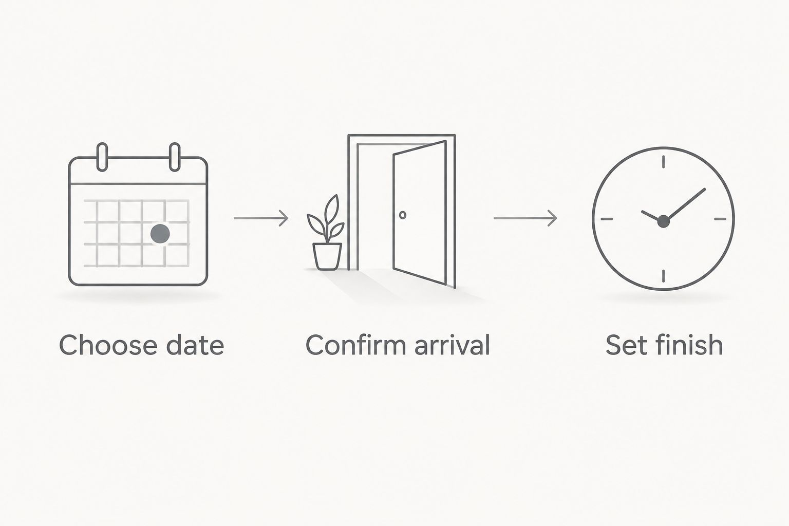 Three planning steps: choose the date, confirm arrival and set a finish time.