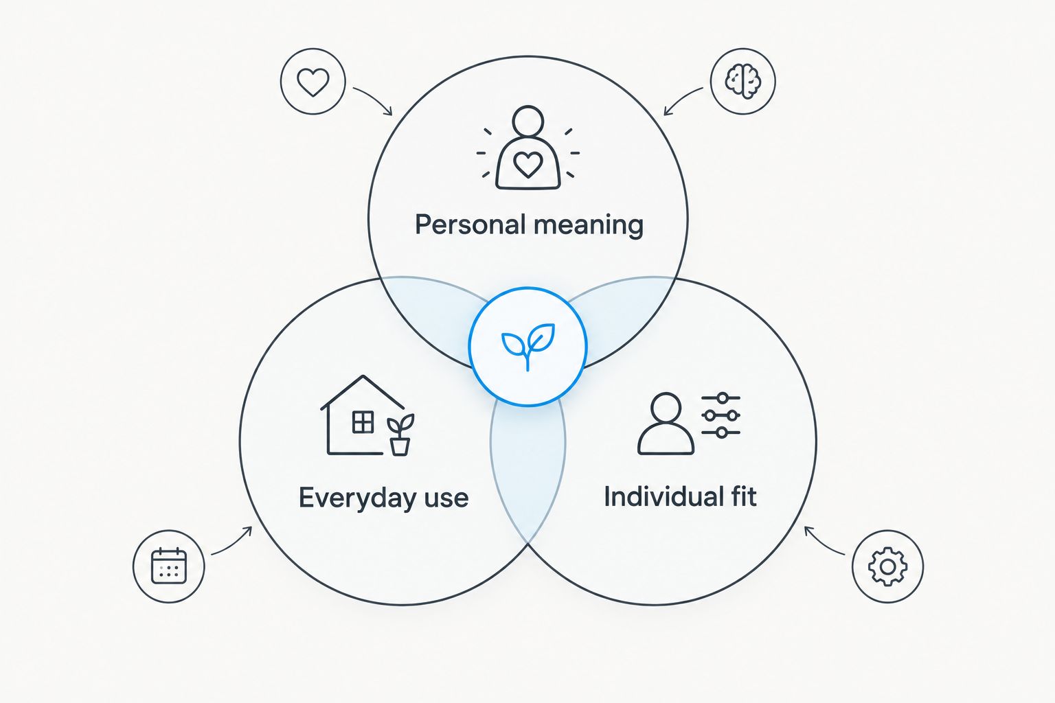 Three overlapping gift-selection criteria: personal meaning, everyday use, and individual fit